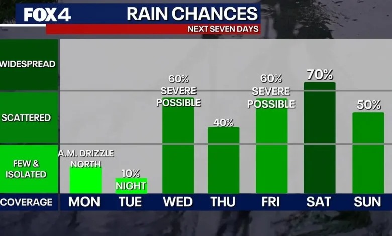 Dallas weather: Highs in the 80s before potential hail, tornado and flood risks arrive
