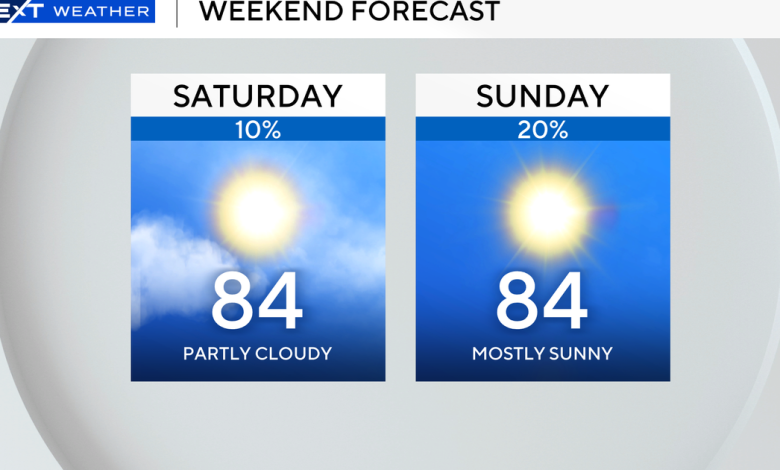 Expect mostly dry weekend as temperatures reach 80s across South Florida
