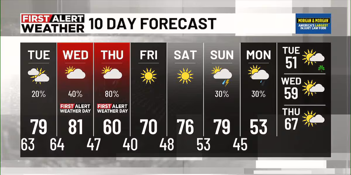 First Alert Weather: Isolated showers Tuesday, storms possible Wednesday night
