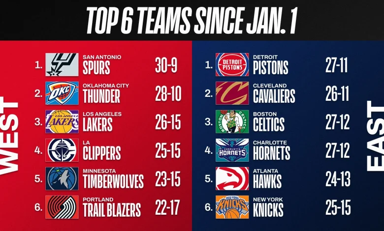How all 30 NBA teams have fared since 2026 began