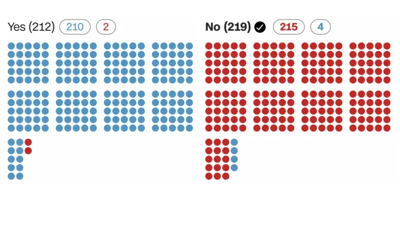 How each House member voted on the Iran War Powers resolution