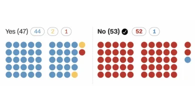 How each senator voted on an effort to rein in Trump’s Iran war powers