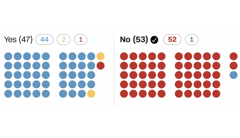 How each senator voted on an effort to rein in Trump’s Iran war powers