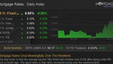Mortgage Rates Drop Meaningfully Over The Weekend