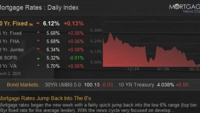 Mortgage Rates Jump Back Into The 6's