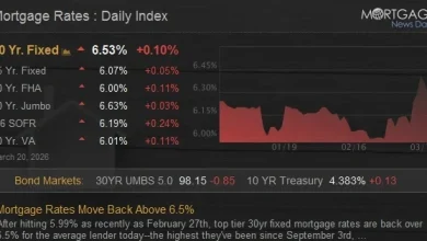 Mortgage Rates Move Back Above 6.5%