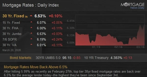 Mortgage Rates Move Back Above 6.5%