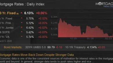 Mortgage Rates Move Back Down Despite Stronger Data