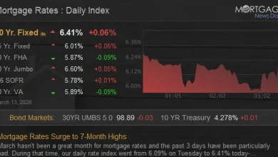Mortgage Rates Surge to 7-Month Highs