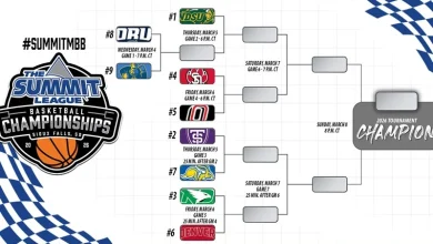 NDSU earns top seed in 2026 #SummitMBB Championship Bracket