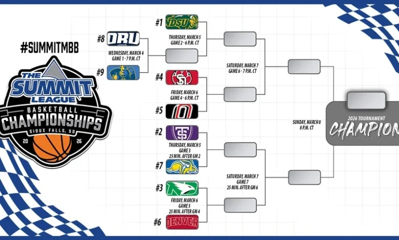 NDSU earns top seed in 2026 #SummitMBB Championship Bracket