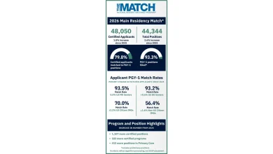 NRMP Releases Results of the 2026 Main Residency Match for More Than 38,000 Future Residents