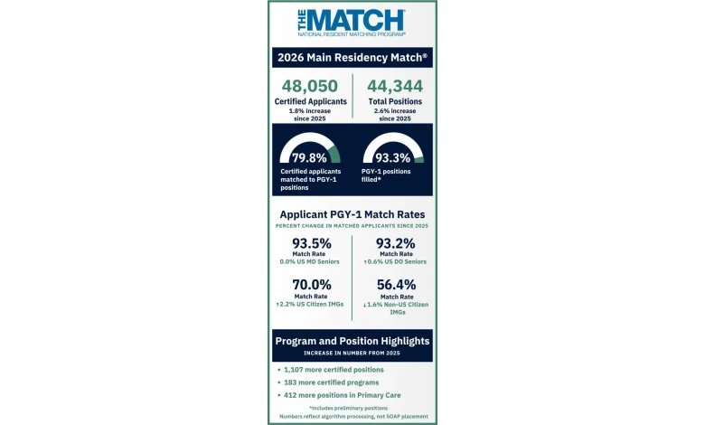 NRMP Releases Results of the 2026 Main Residency Match for More Than 38,000 Future Residents
