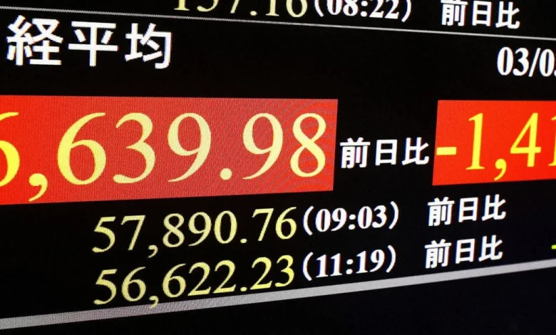 Nikkei stock index extends losses, plunges over 3%