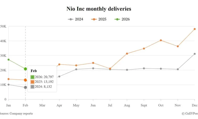 Nio reports 20,797 deliveries in Feb, extends promotions to boost spring sales