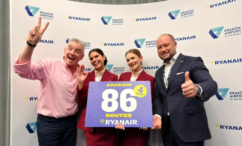 RYANAIR ADDS 3 NEW B-737s IN KRAKÓW (15 TOTAL) FOR S2026 $1.5BN INVEST, 4 NEW ROUTES & 13% TRAFFIC GROWTH