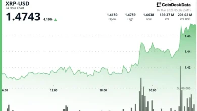 Ripple linked token jumps as breakout extends on broad bitcoin-led move