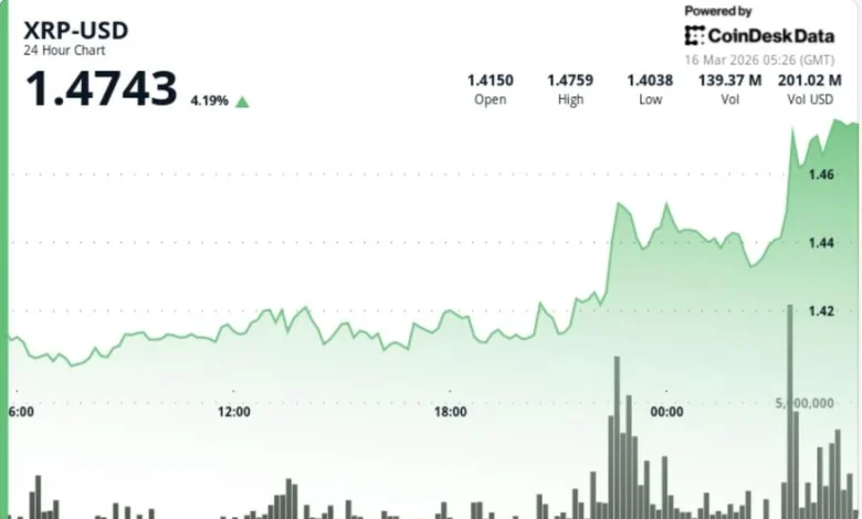 Ripple linked token jumps as breakout extends on broad bitcoin-led move