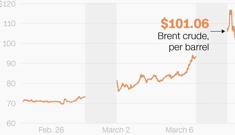 Tracking gas and oil prices as Iran war escalates