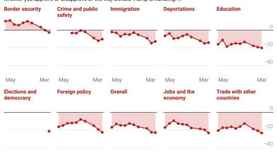 Trump's approval stuck at record low as approval on prices sinks to -39