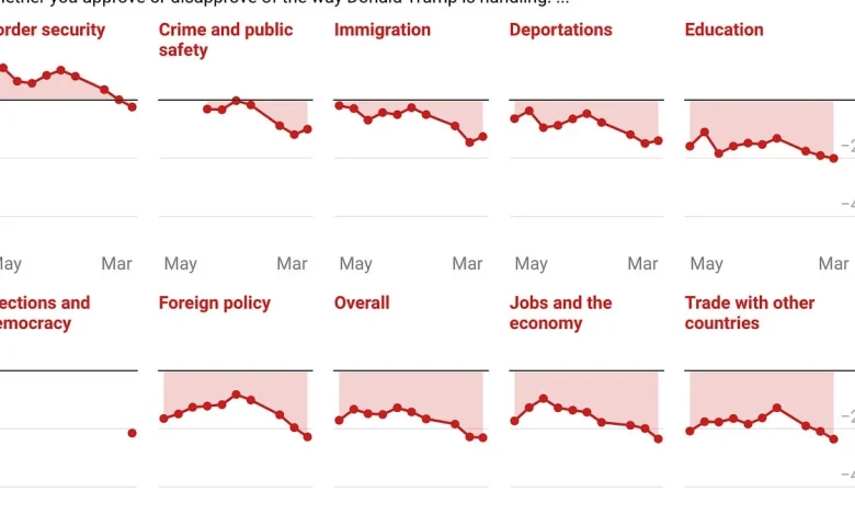 Trump's approval stuck at record low as approval on prices sinks to -39