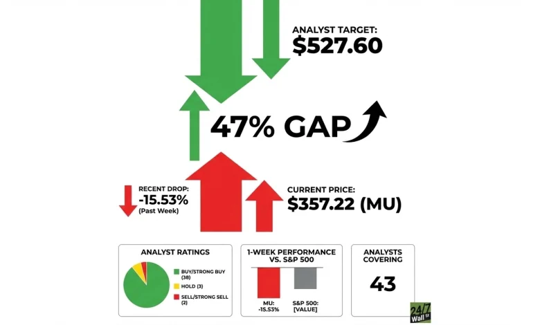 Wall Street Sees Plenty of Upside in Micron Despite the Recent Dip