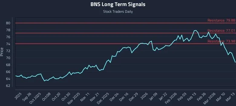 Why (BNS) Price Action Is Critical for Tactical Trading