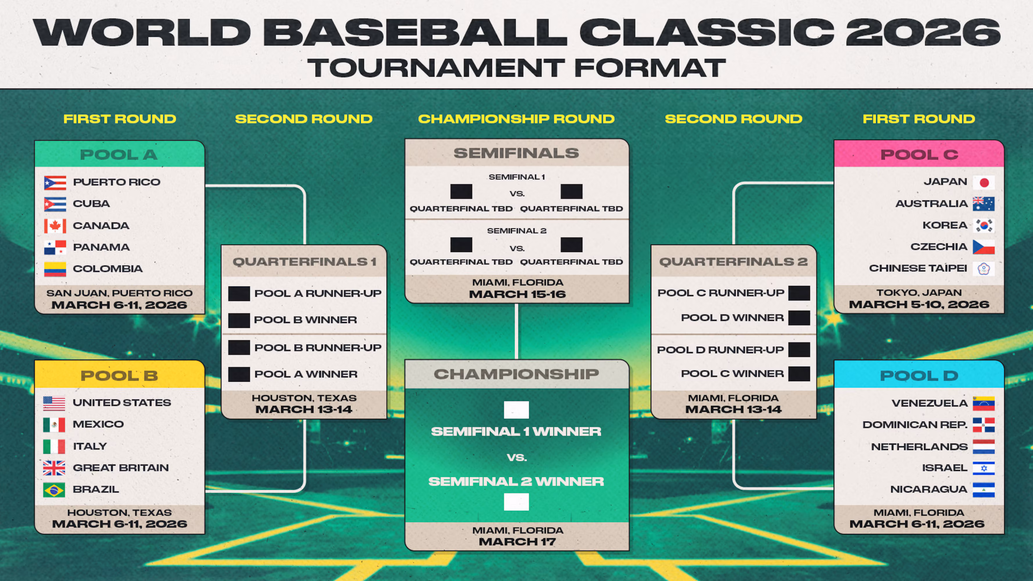 World Baseball Classic 2026 Scores, Reaction from Friday Pool Play Results Ahead of KO Bracket