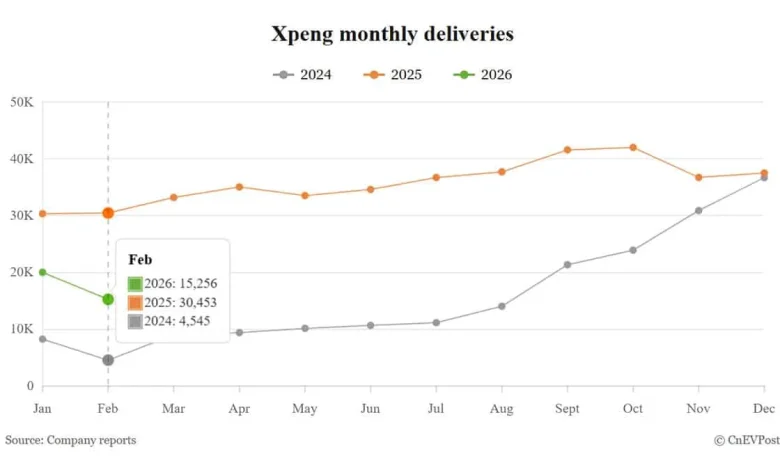 Xpeng sees deliveries drop 50% amid holiday lull