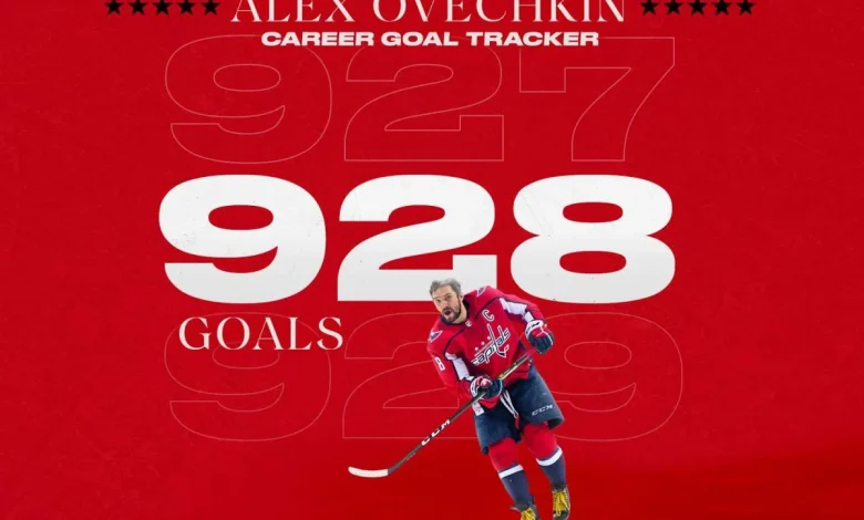 Alex Ovechkin’s 928th career goal is game-winner in Capitals’ 6-4 win over Flyers, extending his NHL GWG record to 141