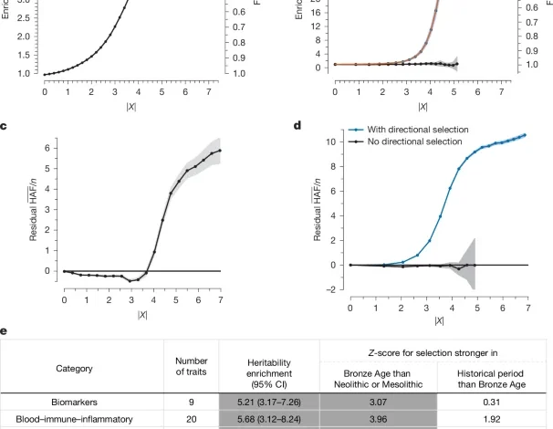 Ancient DNA reveals pervasive directional selection across West Eurasia