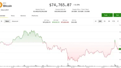 Bitcoin (BTC) price drops from recent highs as traders watch CME gap, Kelp fallout: Crypto Markets Today