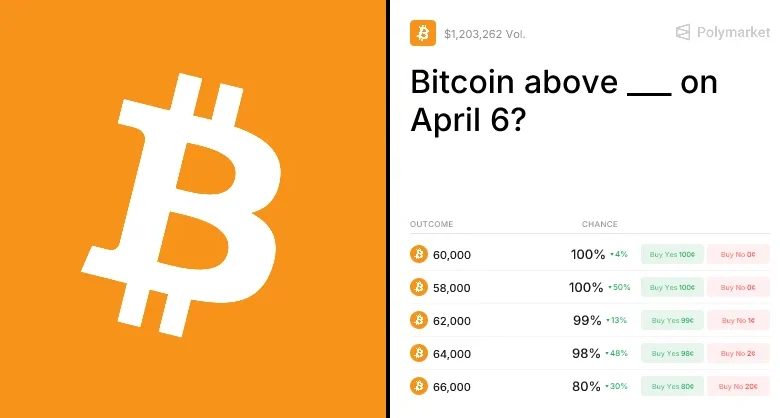 Bitcoin above ___ on April 6? Trading Odds & Predictions