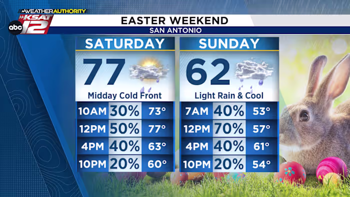 EASTER WEEKEND IN SAN ANTONIO: Turning damp and much cooler