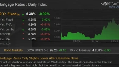 Mortgage Rates Only Slightly Lower After Ceasefire News