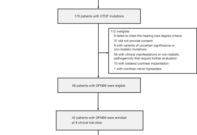 Multicentre gene therapy for OTOF-related deafness followed up to 2.5 years