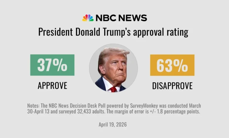 Poll: Trump's approval rating hits second-term low as Americans sour on the economy and Iran war