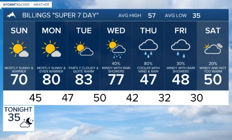 Q2 Billings Area Weather: Our warming trend has only just begun this weekend