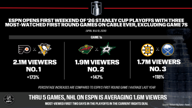 Record setter! ESPN opens 2026 Stanley Cup Playoffs with three most-watched First Round games on cable ever, excluding game 7’s