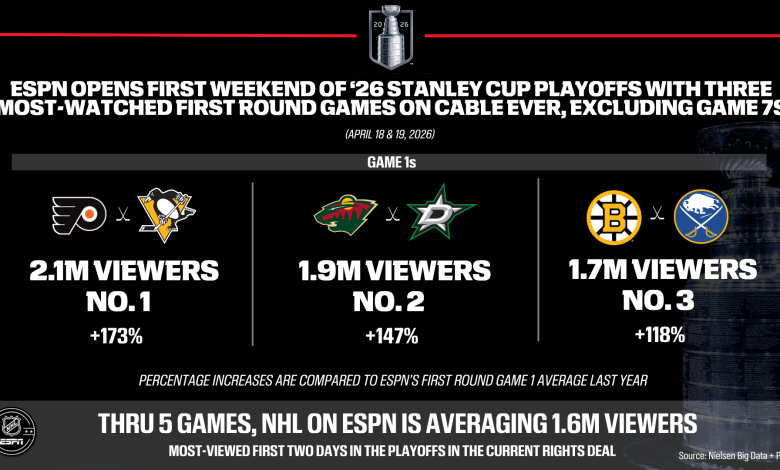 Record setter! ESPN opens 2026 Stanley Cup Playoffs with three most-watched First Round games on cable ever, excluding game 7’s