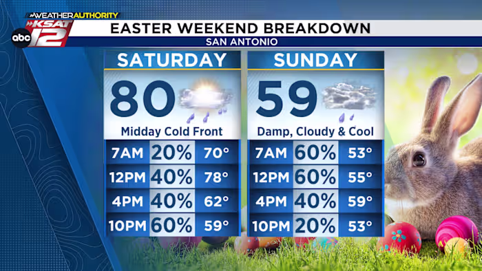 SAN ANTONIO’S EASTER FORECAST: Damp & Cool