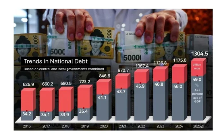 South Korea's national debt tops 1,300 trillion won, deficit persists