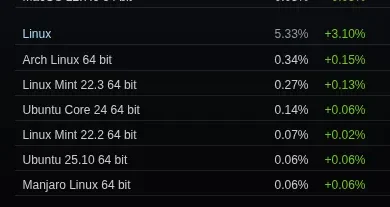 Steam On Linux Use Skyrocketed In March - More Than Double The macOS Gaming Marketshare