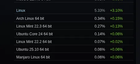 Steam On Linux Use Skyrocketed In March - More Than Double The macOS Gaming Marketshare