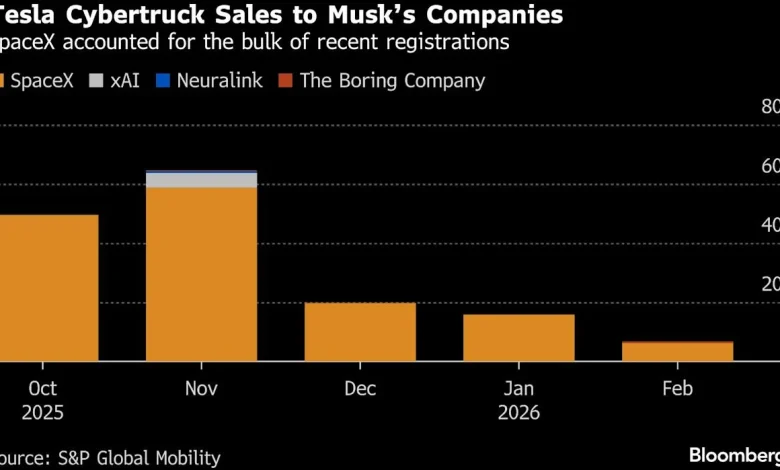 Tesla Cybertruck Sales Were Inflated by a SpaceX Buying Spree