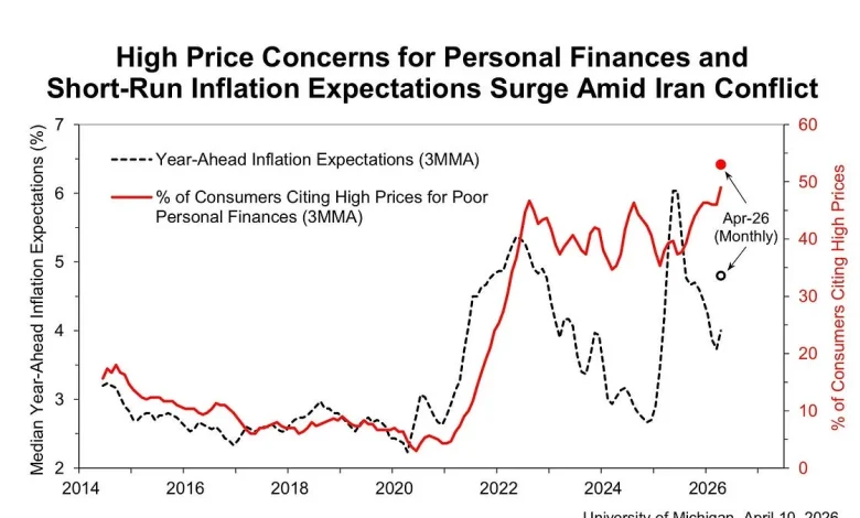 The mystery variable that explains stubbornly low consumer sentiment