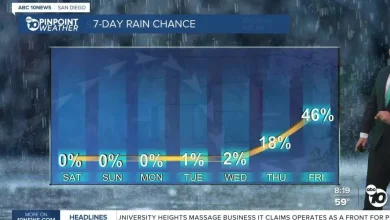 Warm, dry weekend across San Diego before possible rain returns next week