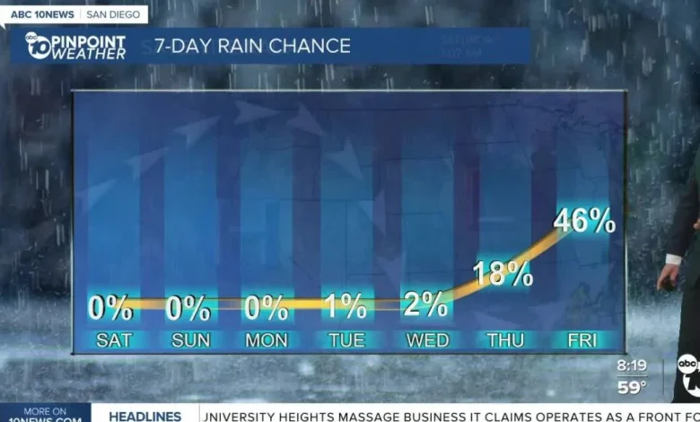 Warm, dry weekend across San Diego before possible rain returns next week