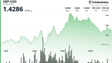 XRP leads bitcoin and ether on weekly gains, but muted volume keeps breakout in check