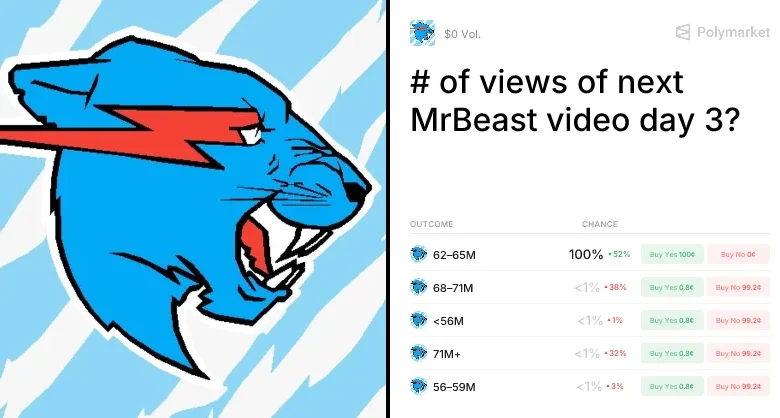 of views of next MrBeast video day 3? Trading Odds & Predictions
